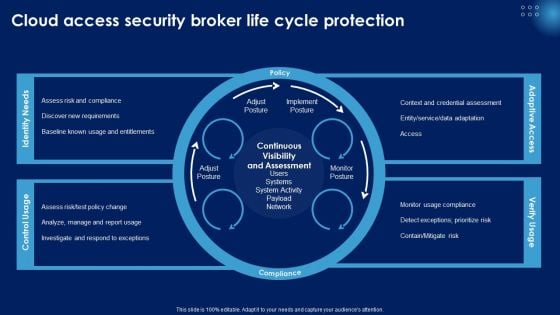 Cloud Access Security Broker Life Cycle Protection Ppt PowerPoint Presentation File Diagrams PDF Cloud Access Security Broker Life Cycle Protection Ppt PowerPoint Presentation File Diagrams PDF
