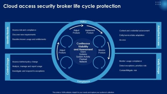 Cloud Access Security Broker Life Cycle Protection Ppt PowerPoint Presentation File Diagrams PDF