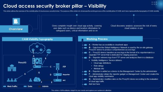 Cloud Access Security Broker Pillar Visibility Ppt PowerPoint Presentation File Infographics PDF