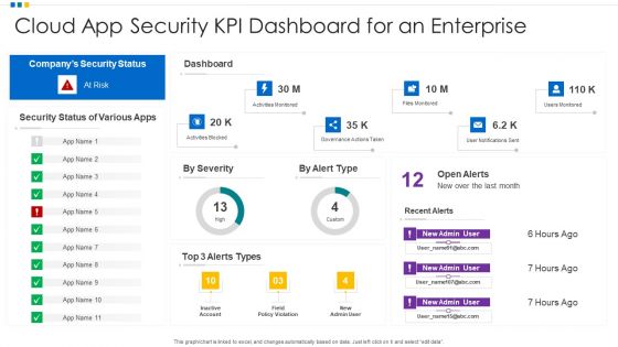 Cloud App Security KPI Dashboard For An Enterprise Ppt Model Template PDF