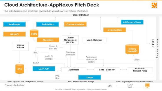 Cloud Architecture Appnexus Capital Raising Elevator Ppt Diagram Images PDF