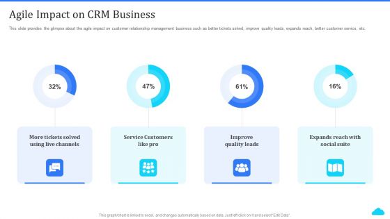 Cloud Based CRM Tools Agile Impact On CRM Business Ppt Slides Backgrounds PDF