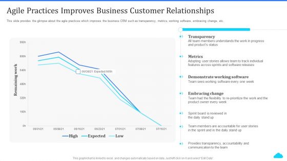 Cloud Based CRM Tools Agile Practices Improves Business Customer Relationships Ppt Show Shapes PDF