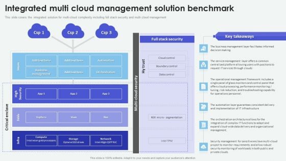 Cloud Based Computing Analysis Integrated Multi Cloud Management Solution Inspiration PDF