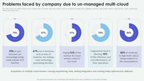 Cloud Based Computing Analysis Problems Faced By Company Due To Un Managed Guidelines PDF