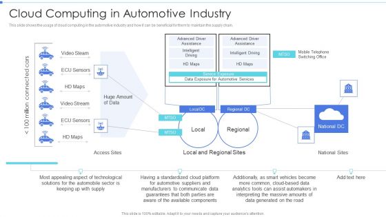 Cloud Based Service Models Cloud Computing In Automotive Industry Template PDF