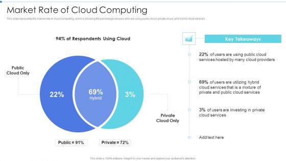 Cloud Based Service Models Market Rate Of Cloud Computing Diagrams PDF