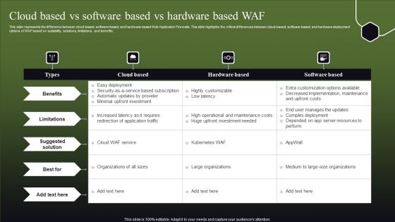 Cloud Based Vs Software Based Vs Hardware Based WAF Guidelines PDF