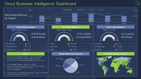 Cloud Business Intelligence Dashboard Ppt Outline Display PDF