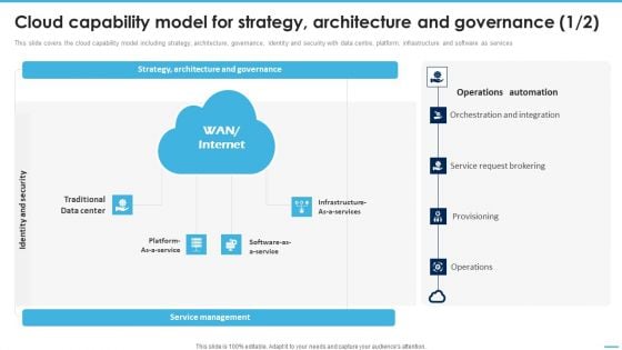 Cloud Capability Model For Strategy Architecture And Governance Clipart PDF