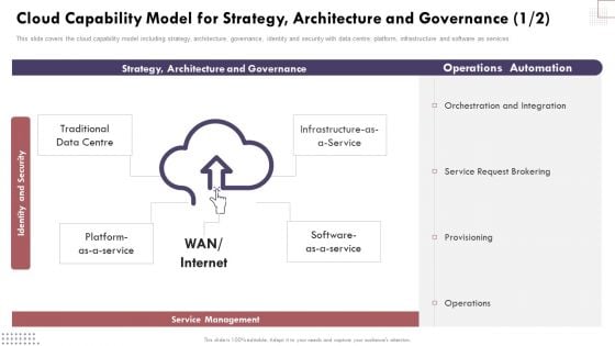 Cloud Capability Model For Strategy Architecture And Governance Cloud Computing Complexities Template PDF