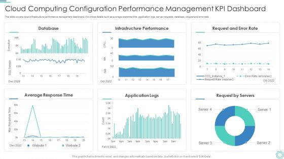 Cloud Computing Configuration Performance Management Kpi Dashboard Formats PDF