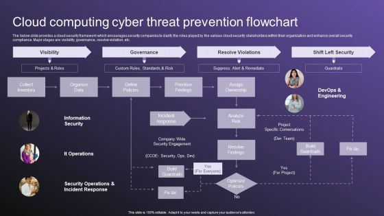 Cloud Computing Cyber Threat Prevention Flowchart Slides PDF