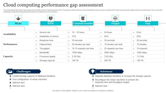 Cloud Computing Performance Gap Assessment Diagrams PDF