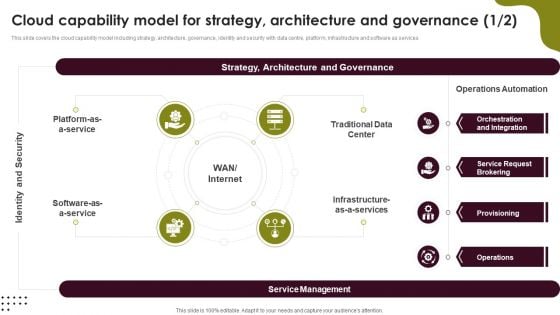 Cloud Computing Scalability Cloud Capability Model For Strategy Architecture Template PDF