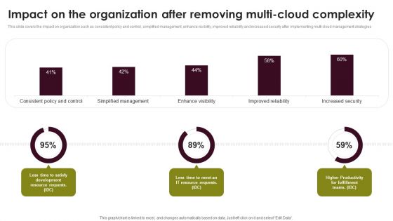 Cloud Computing Scalability Impact On The Organization After Removing Multi Cloud Diagrams PDF