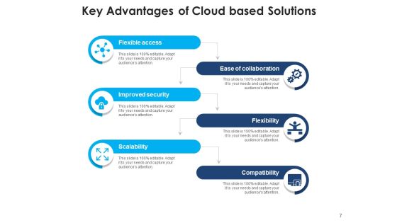 Cloud Computing Security Networking Ppt PowerPoint Presentation Complete Deck Slide07