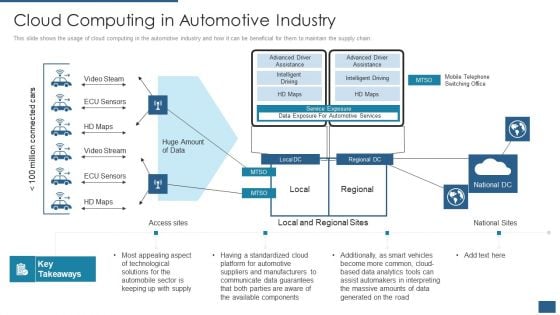 Cloud Computing Service Models IT Cloud Computing In Automotive Industry Professional PDF