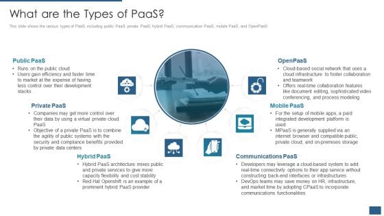 Cloud Computing Service Models IT What Are The Types Of Paas Themes PDF