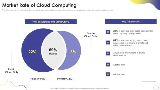Cloud Computing Services Market Rate Of Cloud Computing Ppt PowerPoint Presentation Gallery Graphics Example PDF