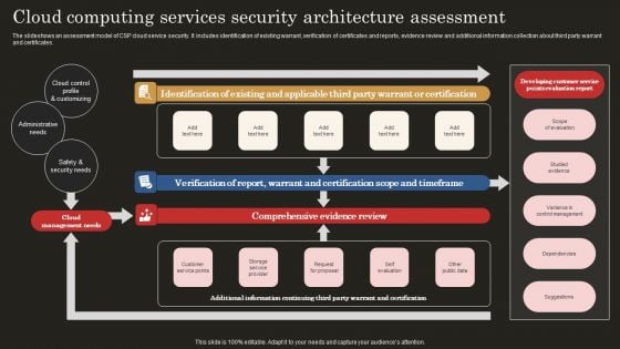 Cloud Computing Services Security Architecture Assessment Infographics PDF