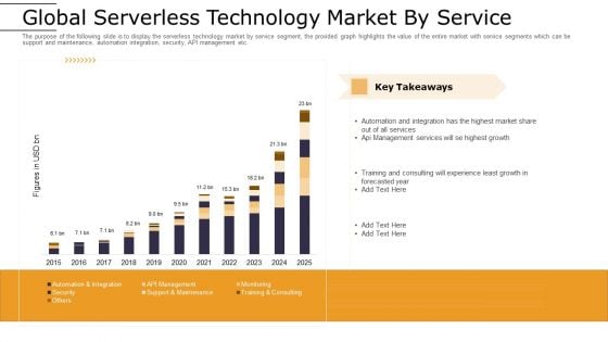 Cloud Computing Technology Implementation Plan Global Serverless Technology Market By Service Information PDF