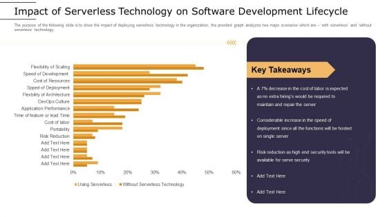 Cloud Computing Technology Implementation Plan Impact Of Serverless Technology On Software Development Lifecycle Ideas PDF