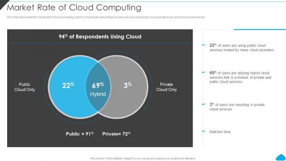 Cloud Distribution Service Models Market Rate Of Cloud Computing Introduction PDF