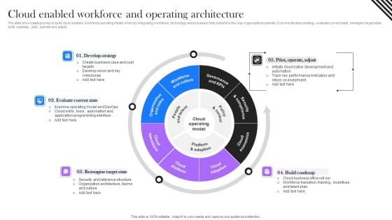 Cloud Enabled Workforce And Operating Architecture Guidelines PDF