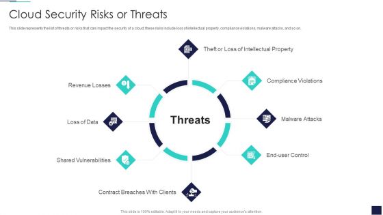 Cloud Information Security Cloud Security Risks Or Threats Ppt Model Clipart PDF