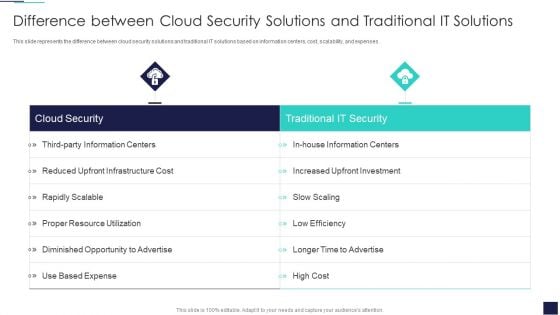Cloud Information Security Difference Between Cloud Security Solutions And Traditional Topics PDF Cloud Information Security Difference Between Cloud Security Solutions And Traditional Topics PDF