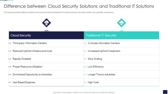 Cloud Information Security Difference Between Cloud Security Solutions And Traditional Topics PDF