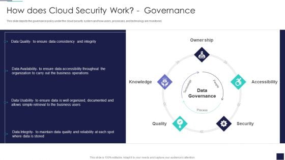 Cloud Information Security How Does Cloud Security Work Governance Ppt Show Slide Portrait PDF