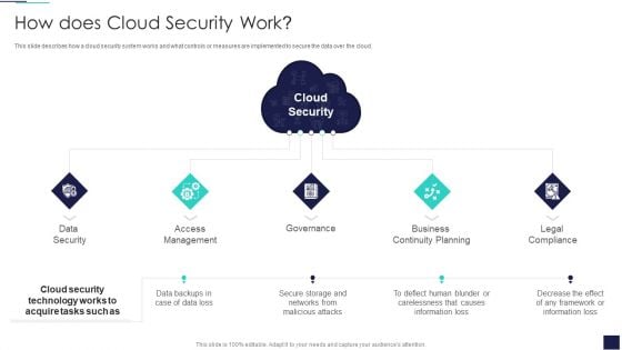 Cloud Information Security How Does Cloud Security Work Ppt Inspiration Graphics PDF