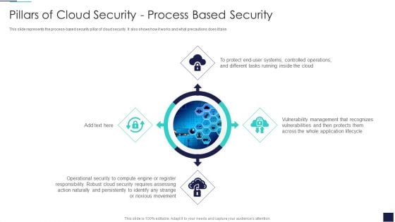 Cloud Information Security Pillars Of Cloud Security Process Based Security Ppt Slides Topics PDF