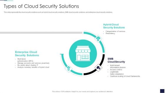 Cloud Information Security Types Of Cloud Security Solutions Ppt Icon Format Ideas PDF