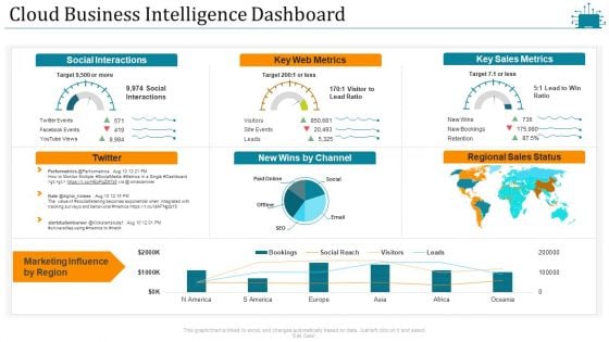 Cloud Intelligence Framework For Application Consumption Cloud Business Intelligence Dashboard Slides PDF