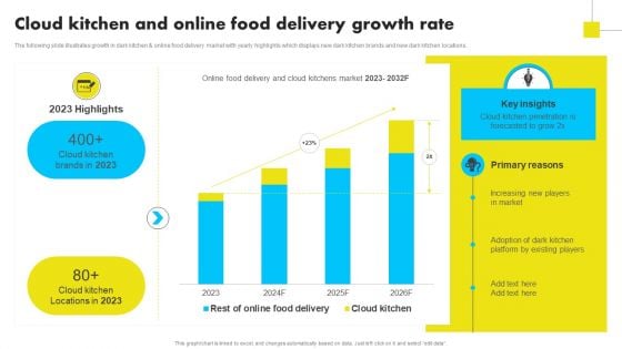 Cloud Kitchen And Online Food Delivery Growth Rate Analyzing Global Commissary Brochure PDF