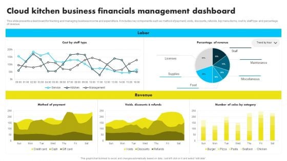 Cloud Kitchen Business Financials Management Dashboard Analyzing Global Commissary Rules PDF