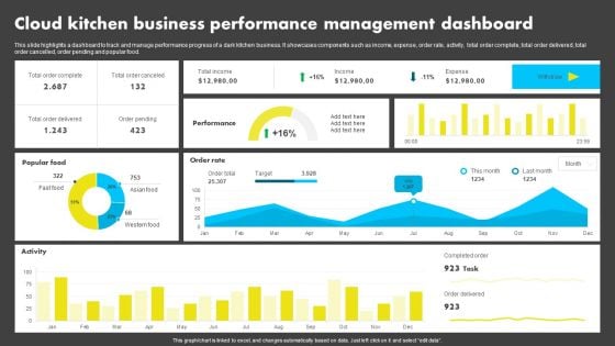 Cloud Kitchen Business Performance Management Dashboard Analyzing Global Commissary Guidelines PDF