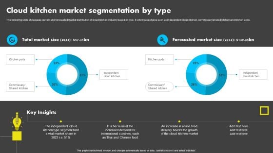 Cloud Kitchen Market Segmentation By Type Analyzing Global Commissary Kitchen Industry Topics PDF