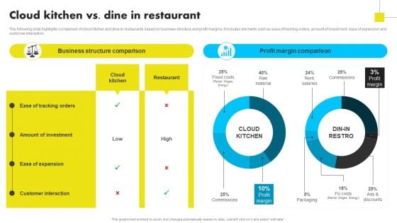 Cloud Kitchen Vs Dine In Restaurant Analyzing Global Commissary Kitchen Industry Background PDF