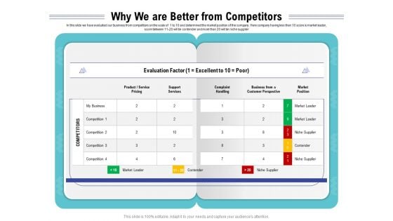 Cloud Managed Services Pricing Guide Why We Are Better From Competitors Ppt Pictures Mockup PDF