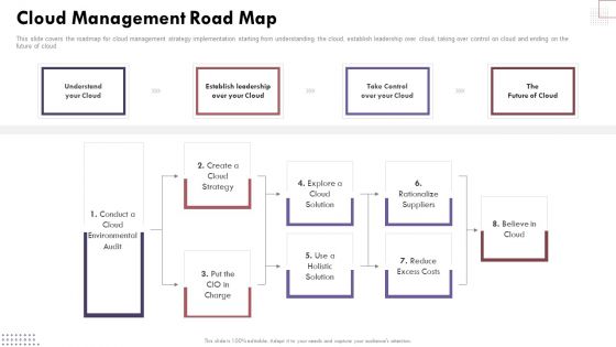 Cloud Management Road Map Cloud Computing Complexities And Solutions Background PDF