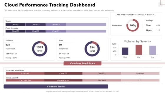 Cloud Performance Tracking Dashboard Cloud Computing Complexities And Solutions Structure PDF