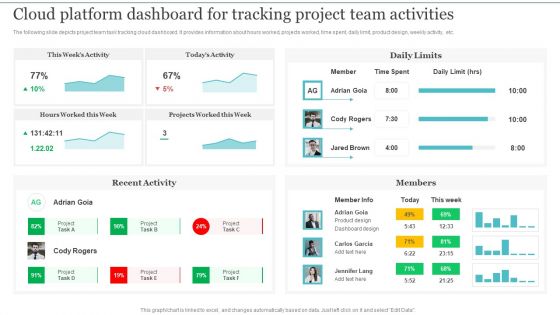 Cloud Platform Dashboard For Tracking Project Integrating Cloud Computing To Enhance Projects Effectiveness Demonstration PDF