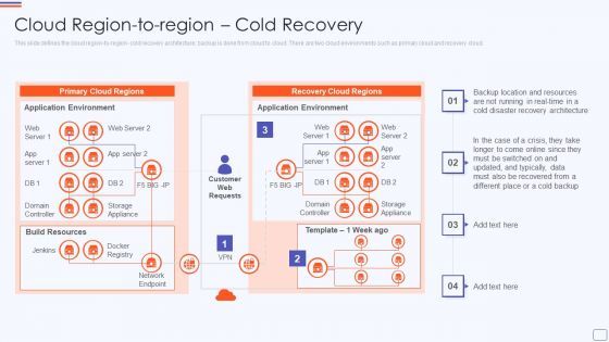 Cloud Region To Region Cold Recovery Catastrophe Recovery Application Plan Background PDF