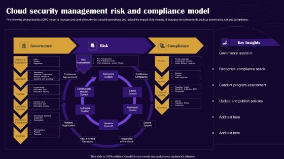 Cloud Security Management Risk And Compliance Model Summary PDF