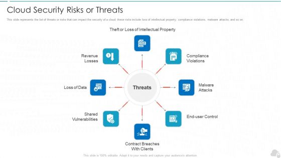 Cloud Security Risks Or Threats Cloud Computing Security IT Ppt Icon PDF