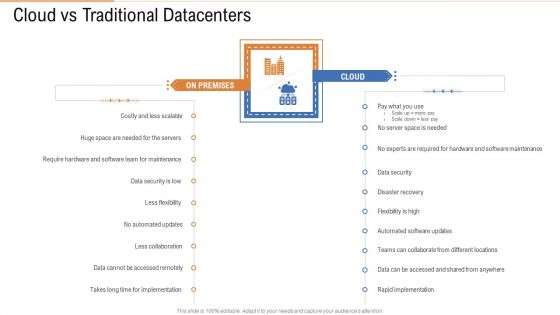 Cloud Vs Traditional Datacenters Ppt Slides Example PDF